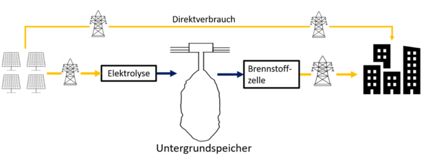 2 Zentrale Erzeugung, Speicherung und Rückumwandlung von Wasserstoff als saisonaler Energiespeicher. 2 Zentrale Erzeugung, Speicherung und Rückumwandlung von Wasserstoff als saisonaler Energiespeicher.