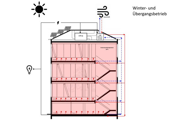 Energiekonzept im Winterbetrieb (s3-engineering)